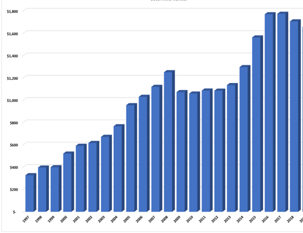 coop year graph