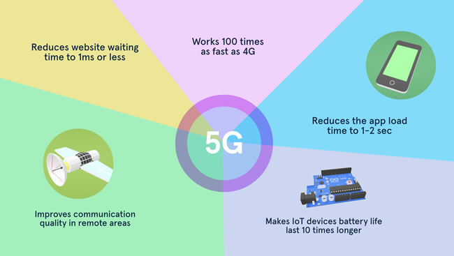 5G than 4G